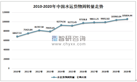 2020年中国水路货物运输类型特点货运总量及周转量分析图