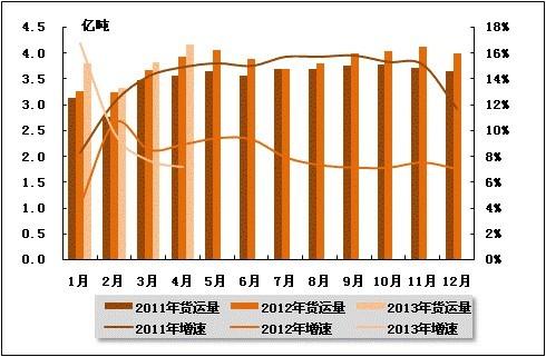 2011-2013年同期水路货运量及当年累计增速比较