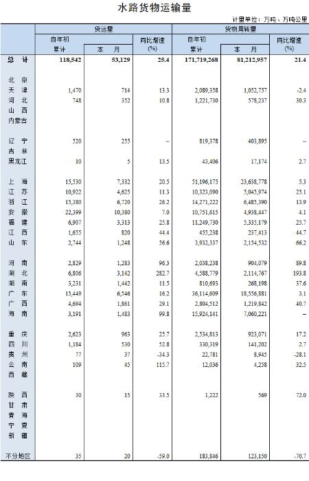 2021年2月水路货物运输量