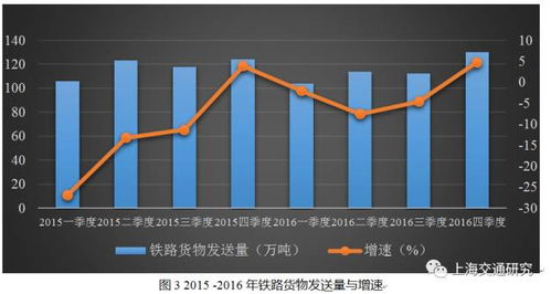 2016年上海综合货运发展情况综述